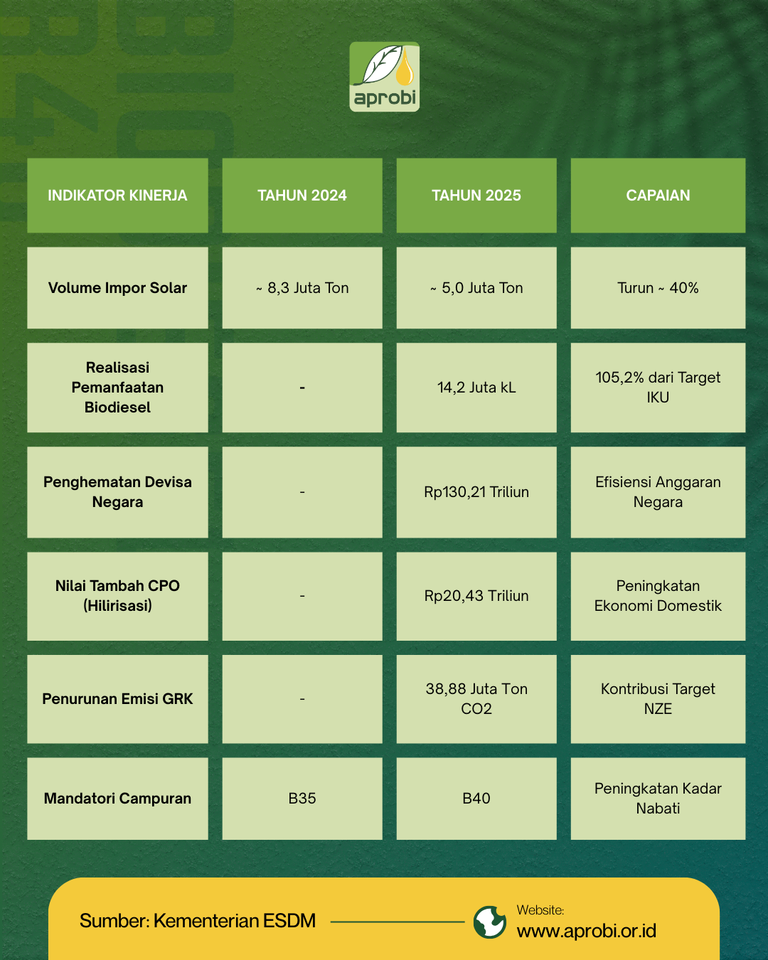 Keberhasilan B40 dan Peta Jalan Indonesia Bebas Impor Solar 2026. Sumber: Kementerian ESDM