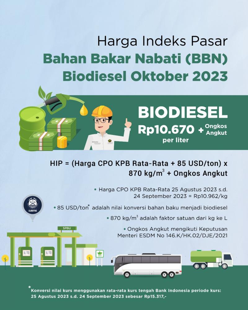 HIP BBN Biodiesel Oktober 2023. Sumber: EBTKE