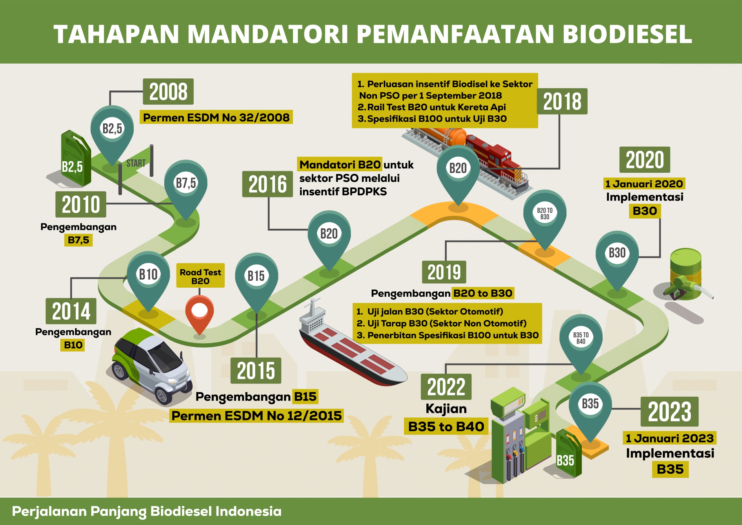 Perjalanan Mandatory Biodiesel: Dari Implementasi hingga Dampaknya. Sumber: Aprobi